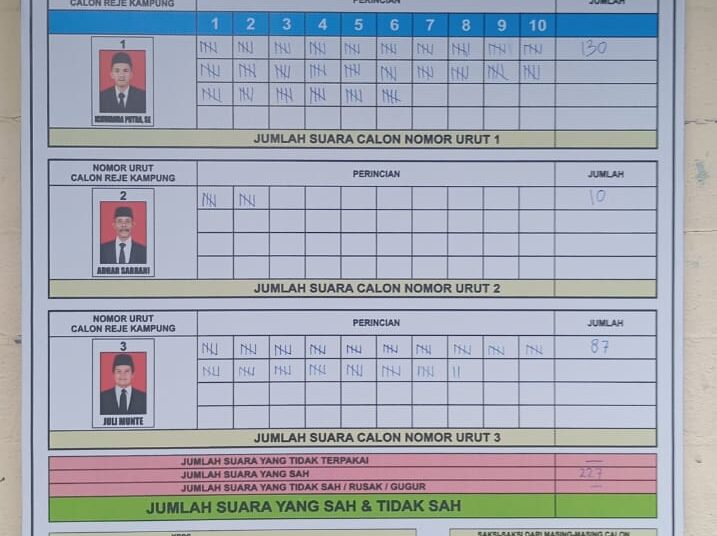 Ichwanda Putra Pimpin Desa Merah Mersah, Usai Pemilihan Reje yang Sengit