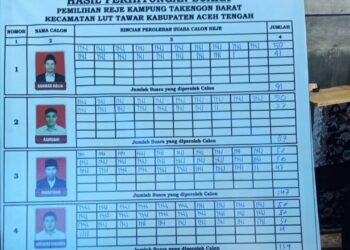 Novendra Menang Tipis, Pimpin Desa Takengon Barat Usai Pemilihan Reje
