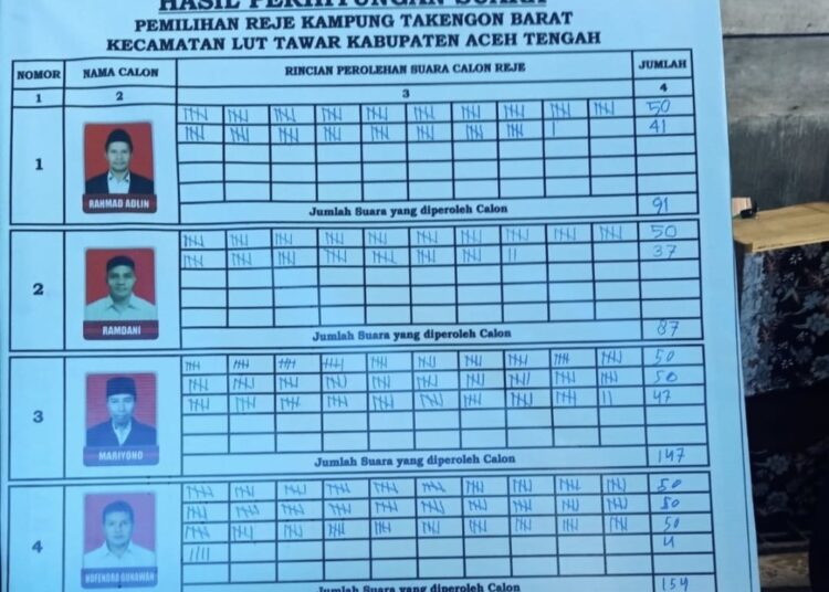 Novendra Menang Tipis, Pimpin Desa Takengon Barat Usai Pemilihan Reje